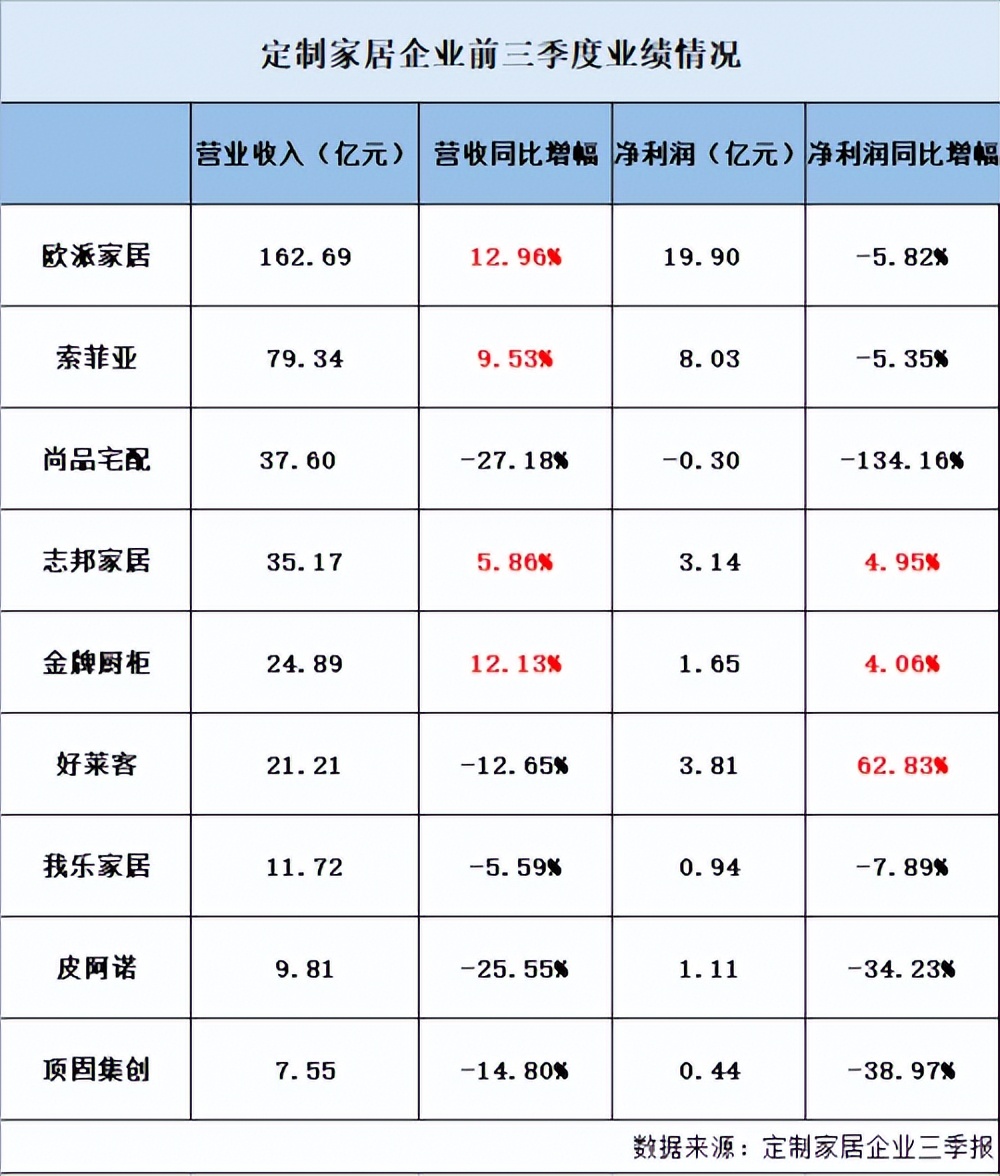 Behind the third quarterly report, customized home furnishing seeks to