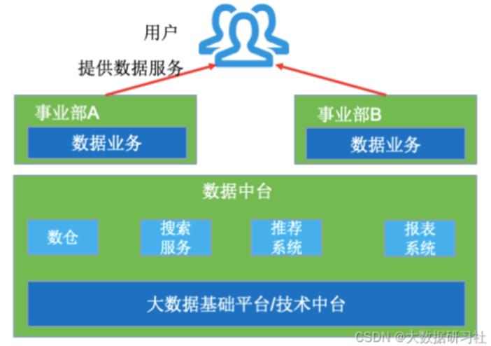 ⼤數據中台架構及解決⽅案(轉) - 資訊咖