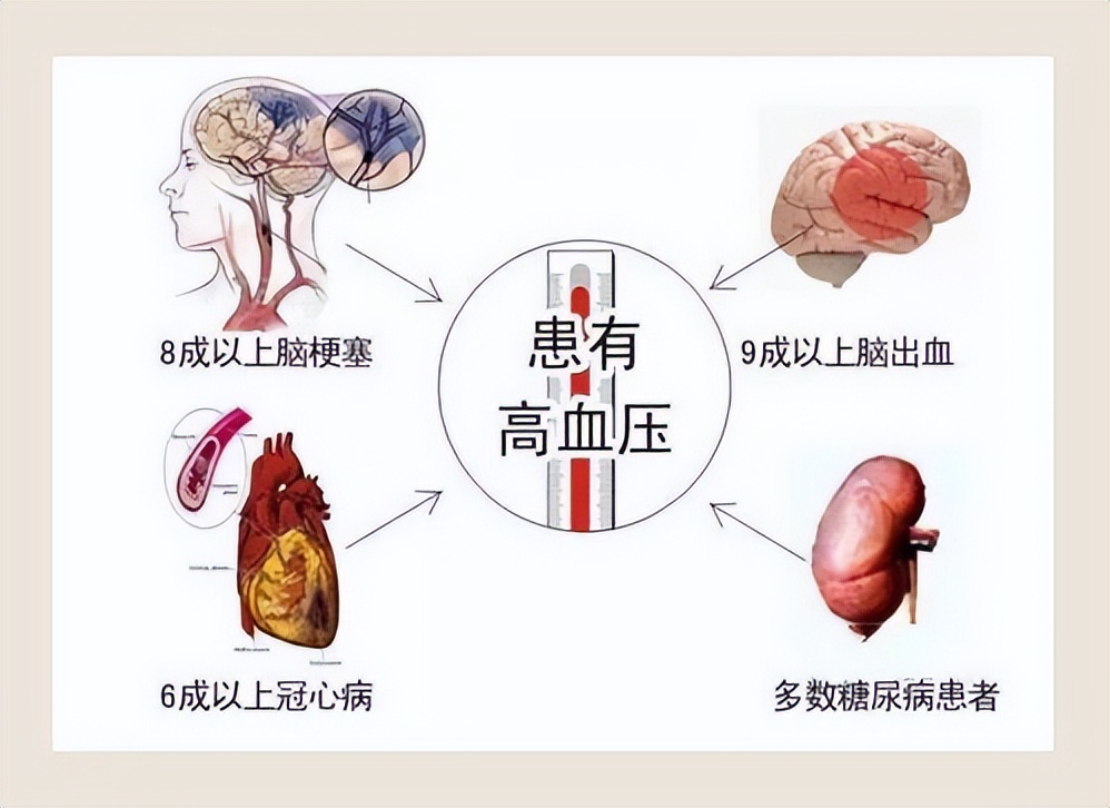 Kidney deficiency can also lead to high blood pressure. Traditional