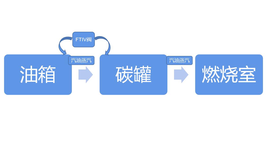 How important is the highpressure fuel tank for hybrid vehicles? It's