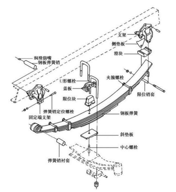 Leaf spring suspension is still the first choice for heavyduty