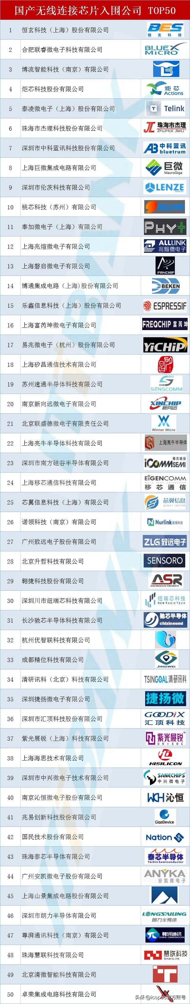 China IC Design Enterprise Ranking TOP135-icspec - iMedia