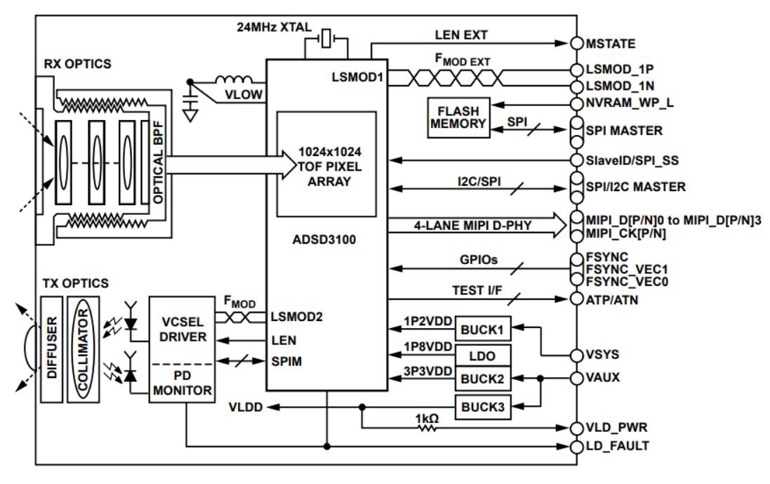 Analog Devices Introduces the ADTF3175 3D ToF Module iMedia