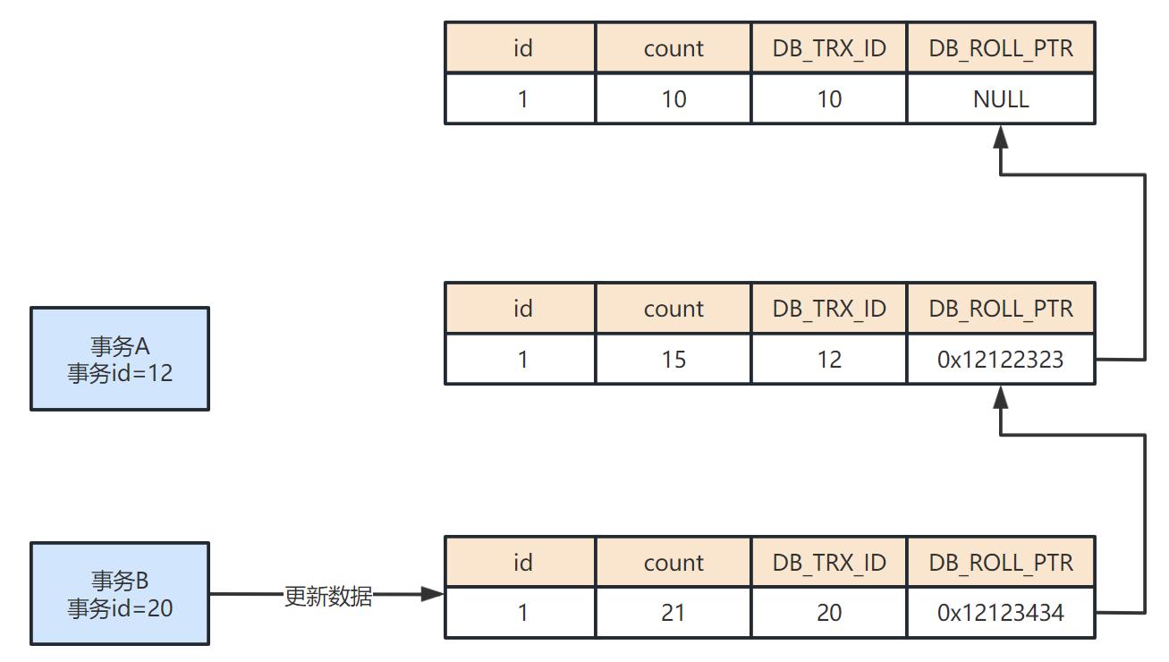 How to understand the MVCC mechanism of Mysql? - iNEWS