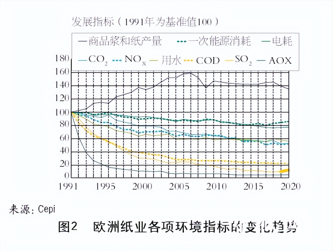 A New Reflection of the Development of Circular Economy in the European Paper Industry iNEWS