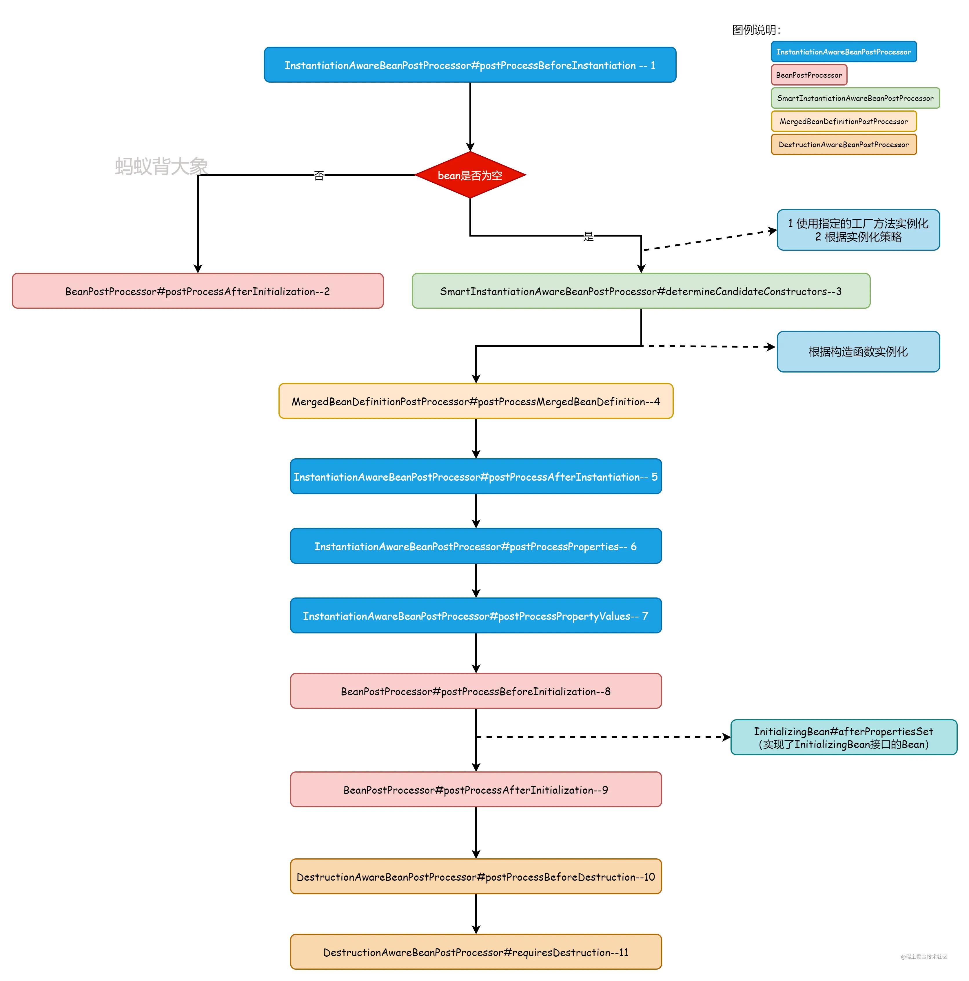 Spring BeanPostProcessor執行順序問題 - 資訊咖