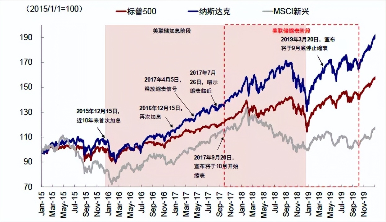 The Fed Is Shrinking Its Balance Sheet. What Does That Mean? – YLRDTO