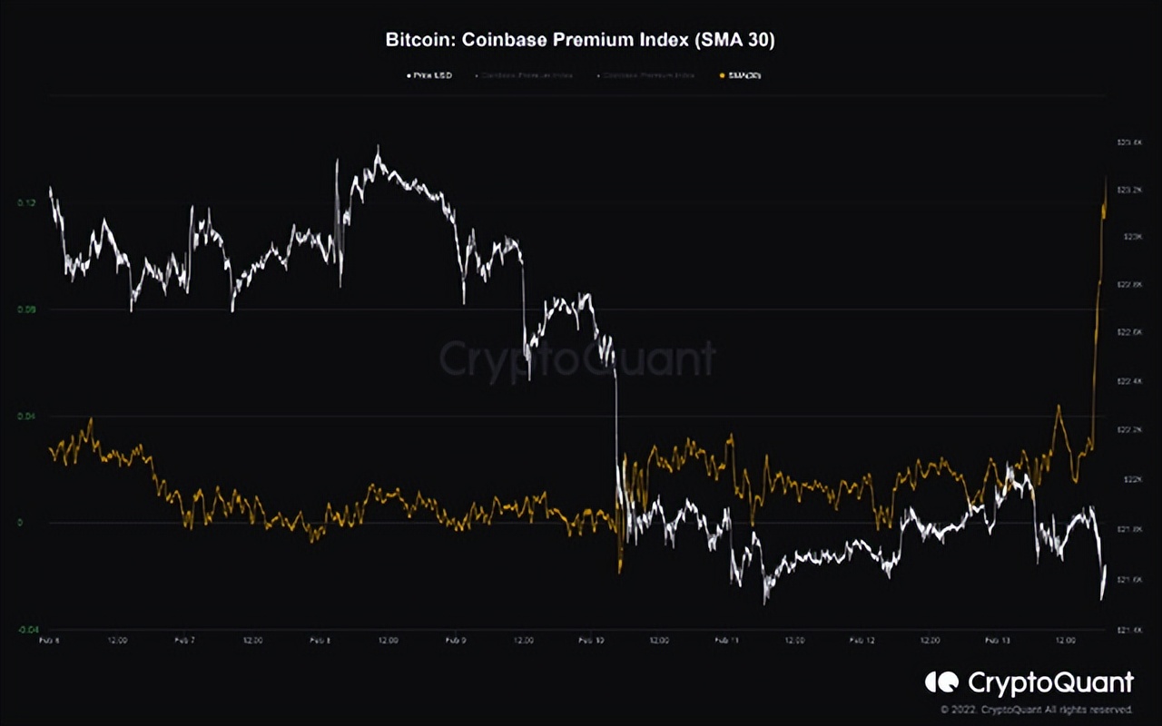 Bitcoin's Coinbase Premium Surge, What Does It Mean? - iNEWS