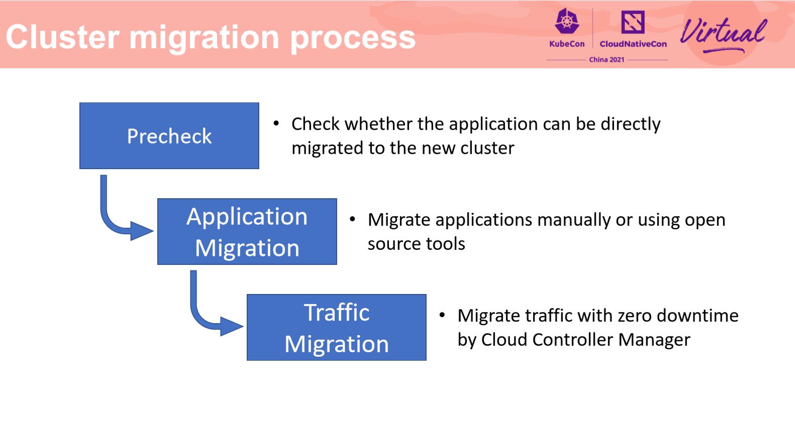 How to migrate a Kubernetes cluster with zero downtime - iNEWS