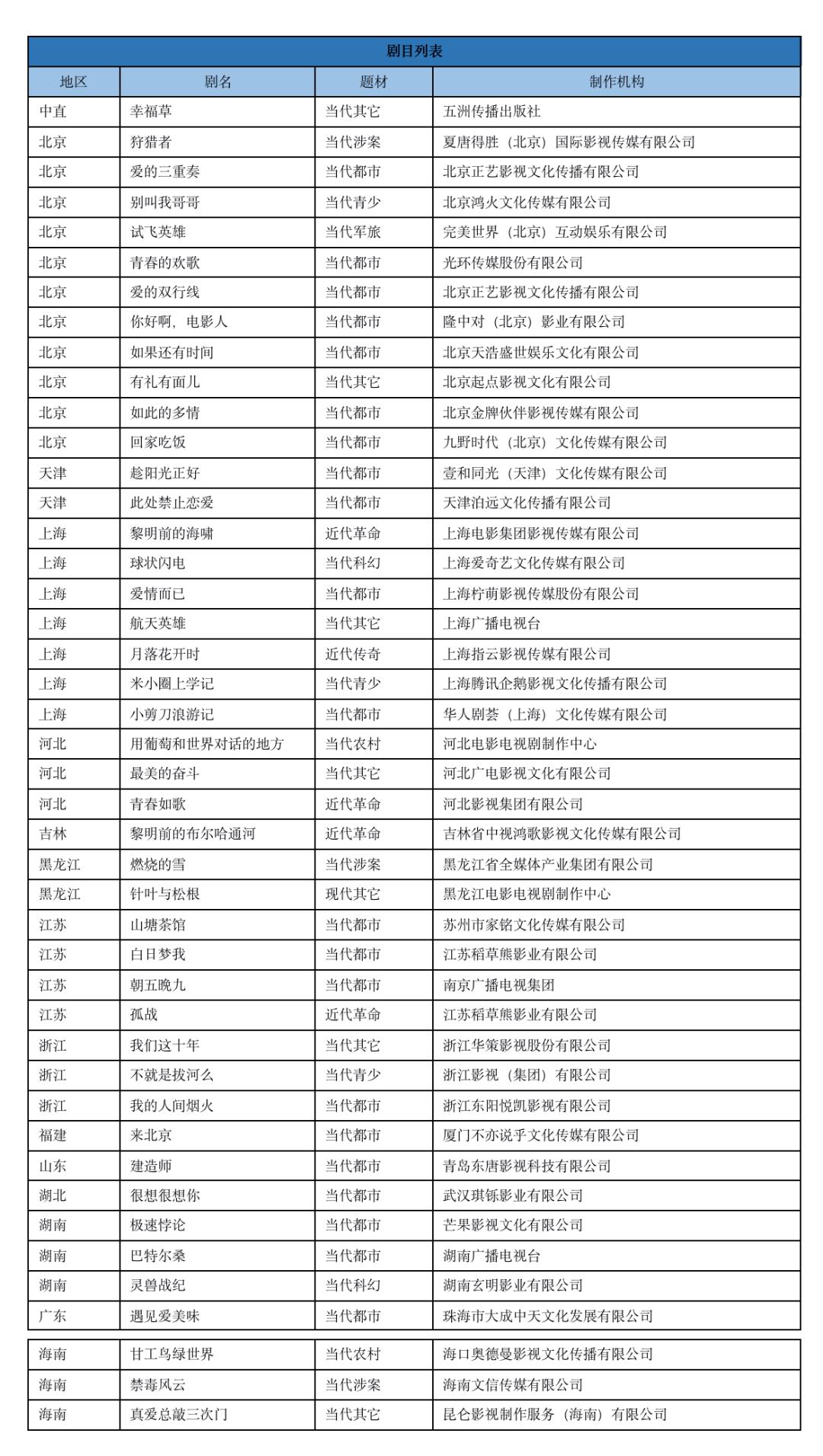 Recorded dramas in January a total of 44, Liu Cixin's adaptation of