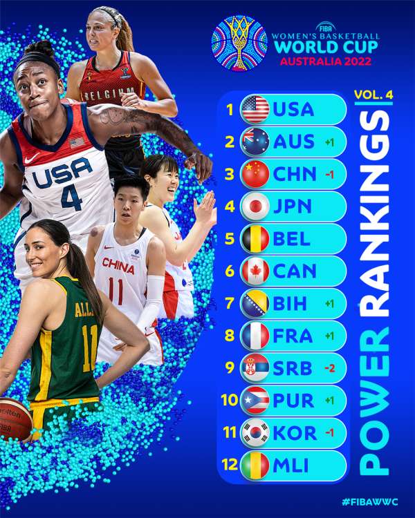 FIBA's latest women's basketball strength list Australia surpasses