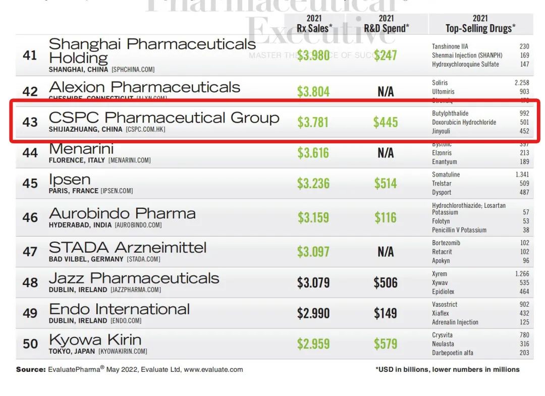 TOP50 global pharmaceutical company CSPC goes one step further - iNEWS