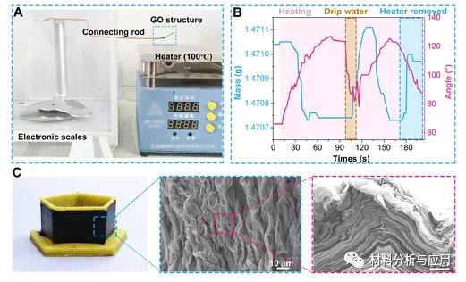 Harbin Institute of Technology "ACS Nano": 3D printing graphene oxide ...