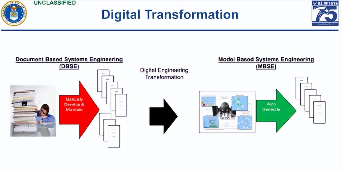 Digital Transformation! General Architecture of U.S. Air Force ...