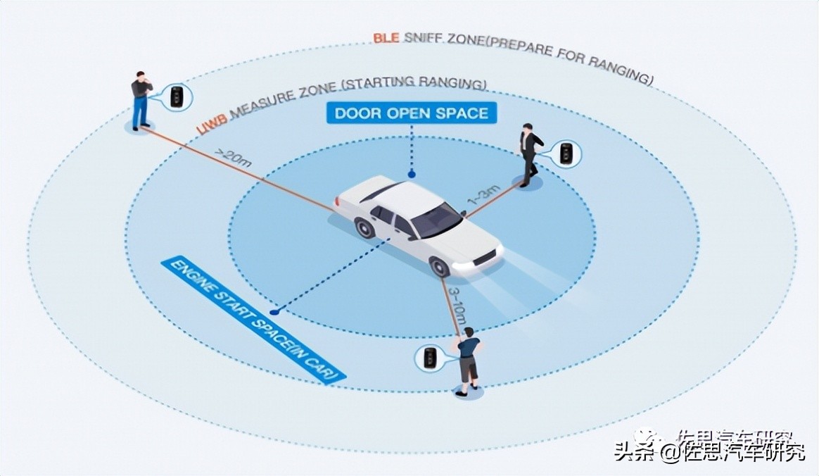 汽车UWB研究：未来5年或超百万级装车量 - 资讯咖
