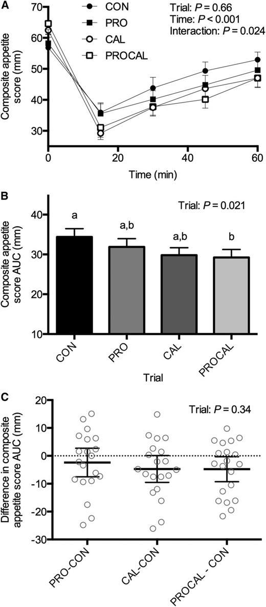 Does calcium intake suppress appetite? iNEWS