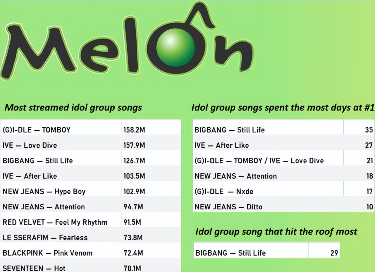 Kpop songs to top Melon charts in 2022 iNEWS