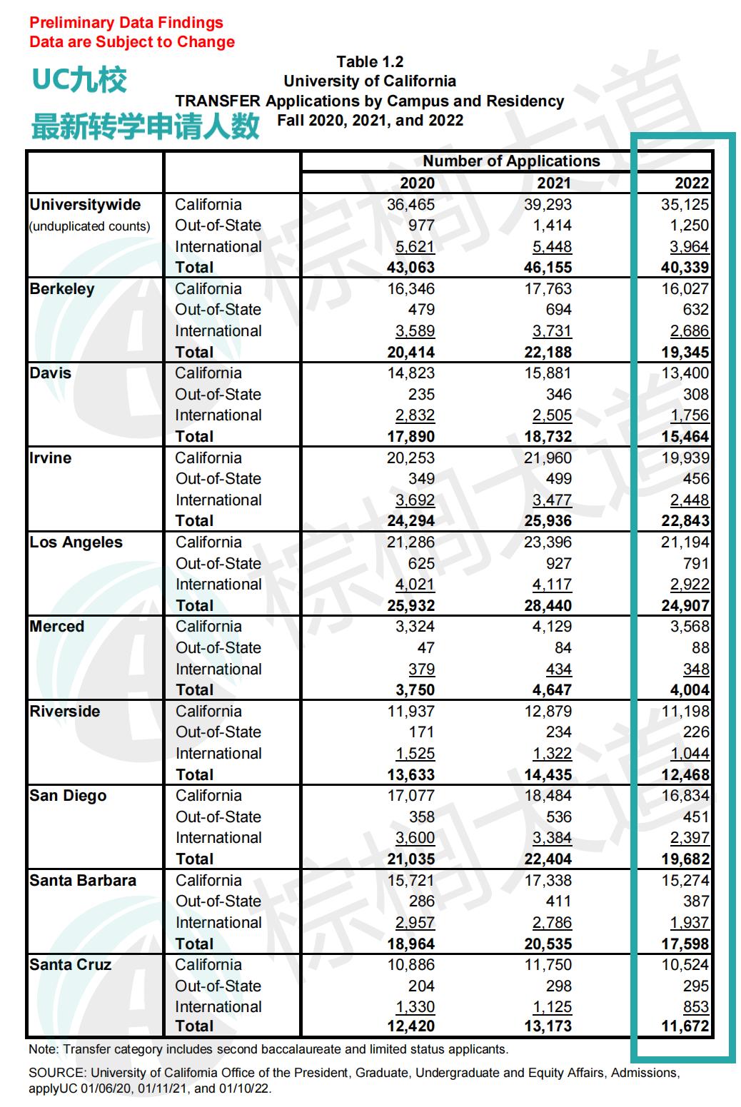 UC's transfer data for the past three years is open!Serious