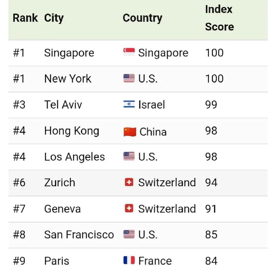 The World's Highest and Lowest Costs of Living The Stories Behind It iNEWS