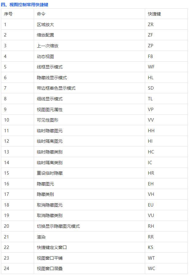 Revit commonly used shortcut keys and how to set shortcut keys! iNEWS