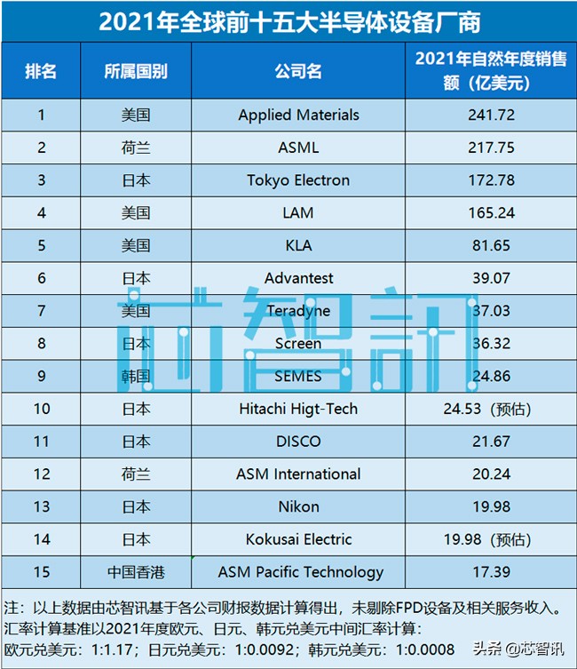 The world's top 15 semiconductor equipment manufacturers in 2021 the