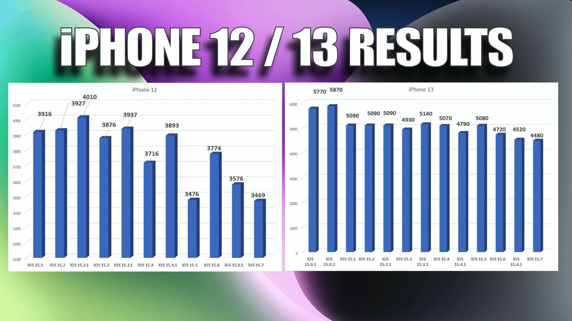 How much does iOS 15.7 affect battery life?These 4 iPhones are not