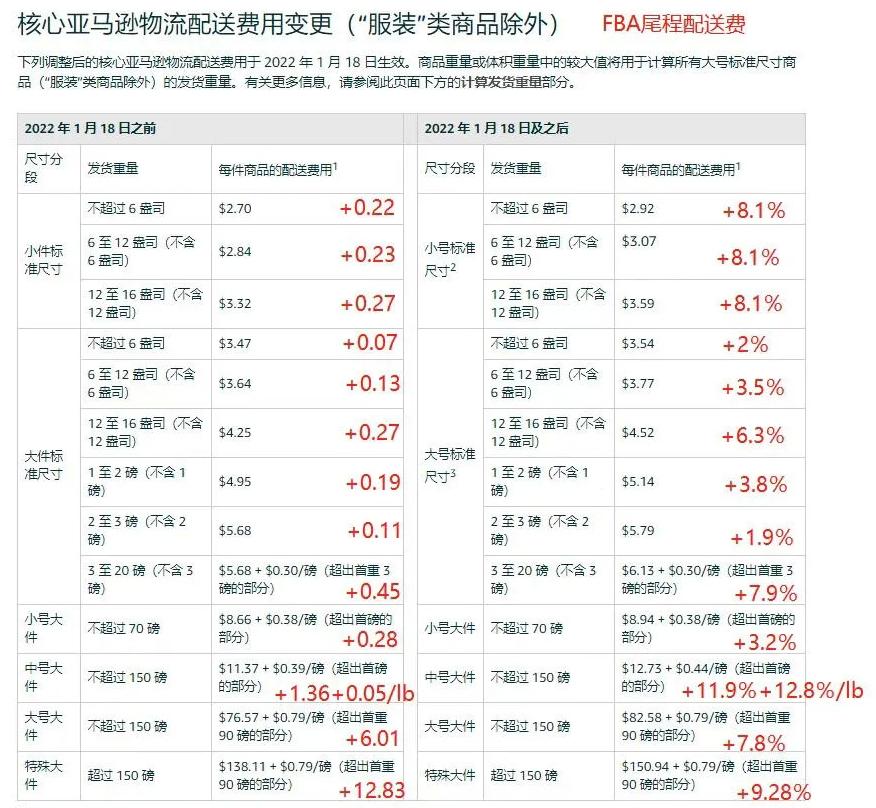 Amazon FBA price increases, delivery fees soar, sellers negative