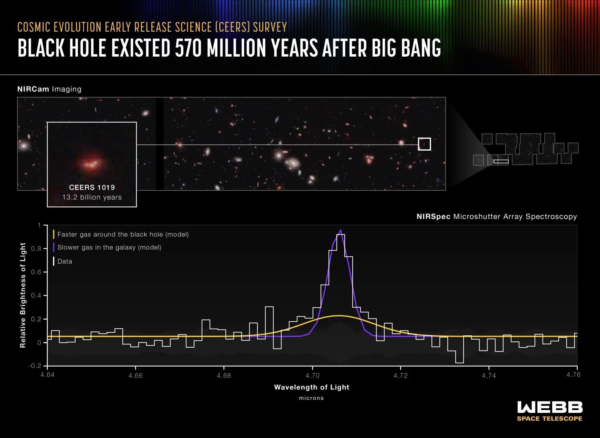 Webb Space Telescope discovers oldest, most distant supermassive black