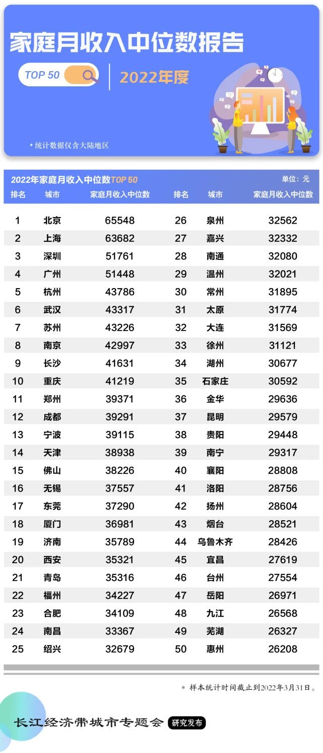 Is it true that the median household income of 17 Chinese cities ...