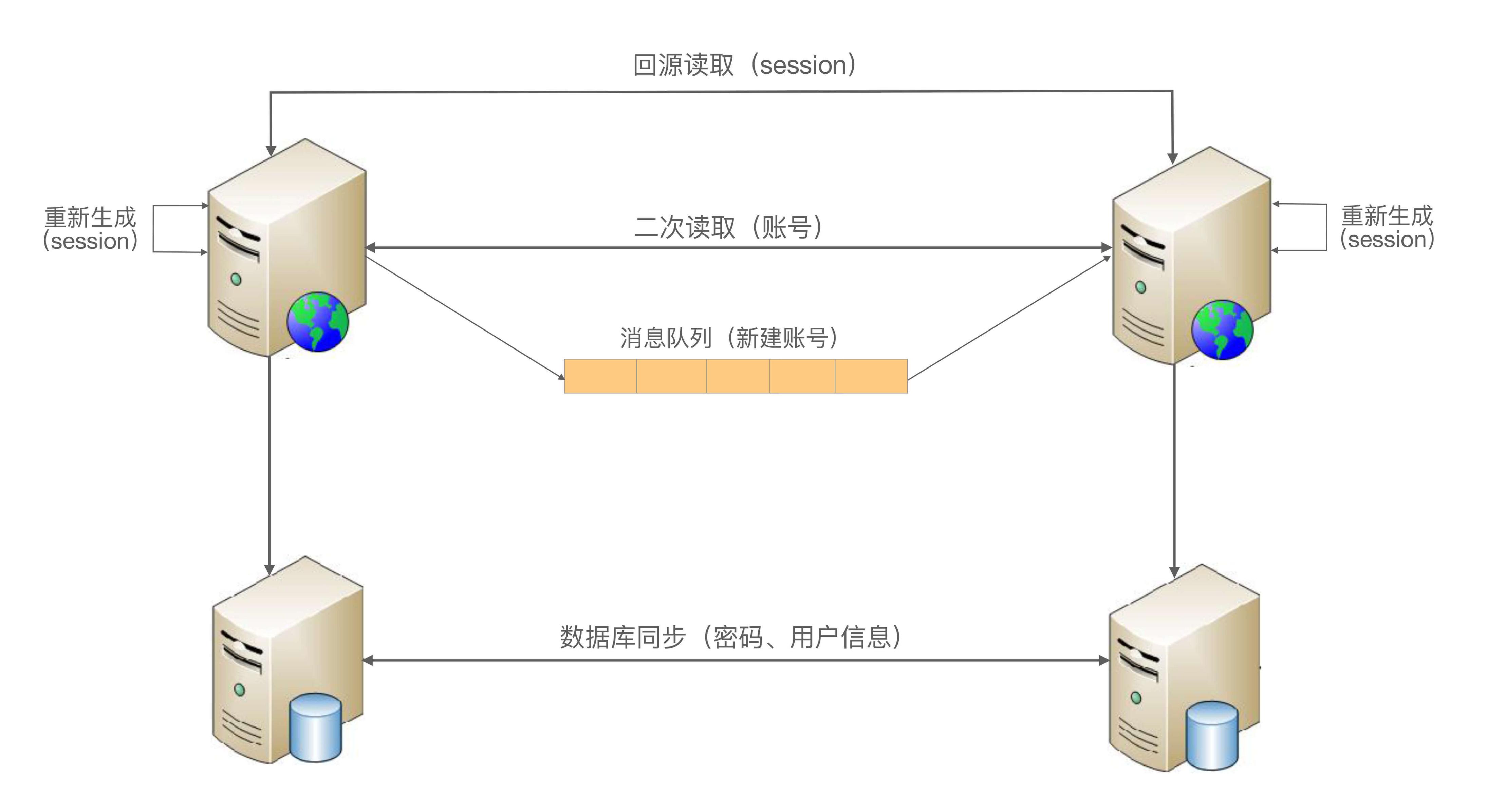 高可用架構之異地多活 的設計技巧和流程 - 資訊咖