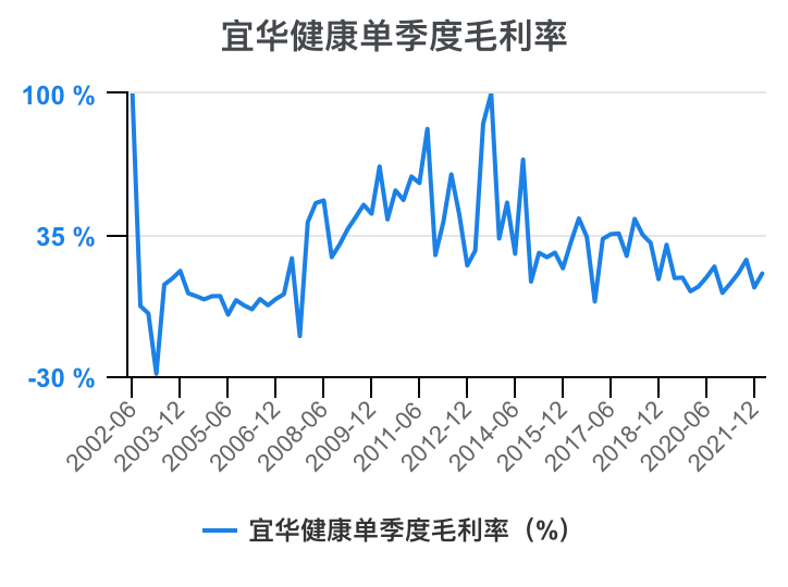 Read Yihua Health Financial Analysis at a Time 202206 iNEWS