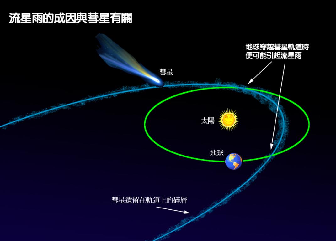 What is a meteor?The afterimage space of meteors, how is the meteor