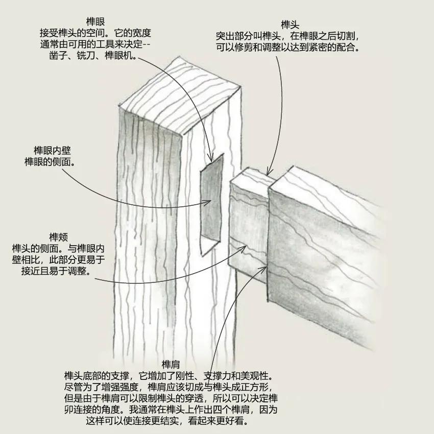 Beginners point to the north get started with "mortise and tenon" on a zero basis, and enter