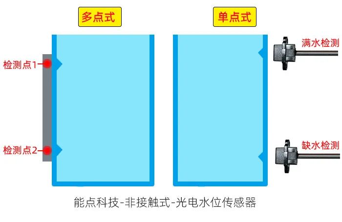 Introduction of sensors suitable for humidifier liquid level detection ...