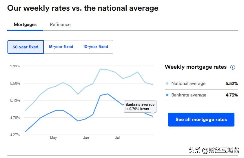 What is the real mortgage interest rate in the US? iNEWS