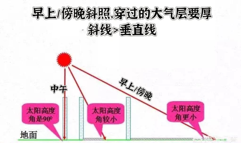 早晨傍晚的太陽為何是紅色的？ - 資訊咖