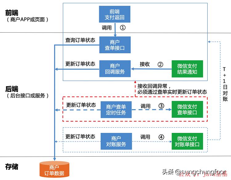 Alipay: How does the server prevent repeated payment for orders - iNEWS