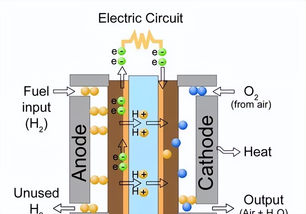 How to improve the performance of fuel cell by baffletype straight
