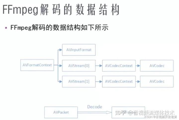 基於FFmpeg實現簡單的視頻解碼器 - 資訊咖