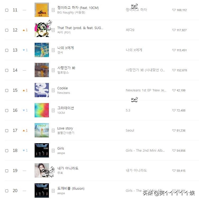 220820 Melon daily music chart, NewJeans ten consecutive championships
