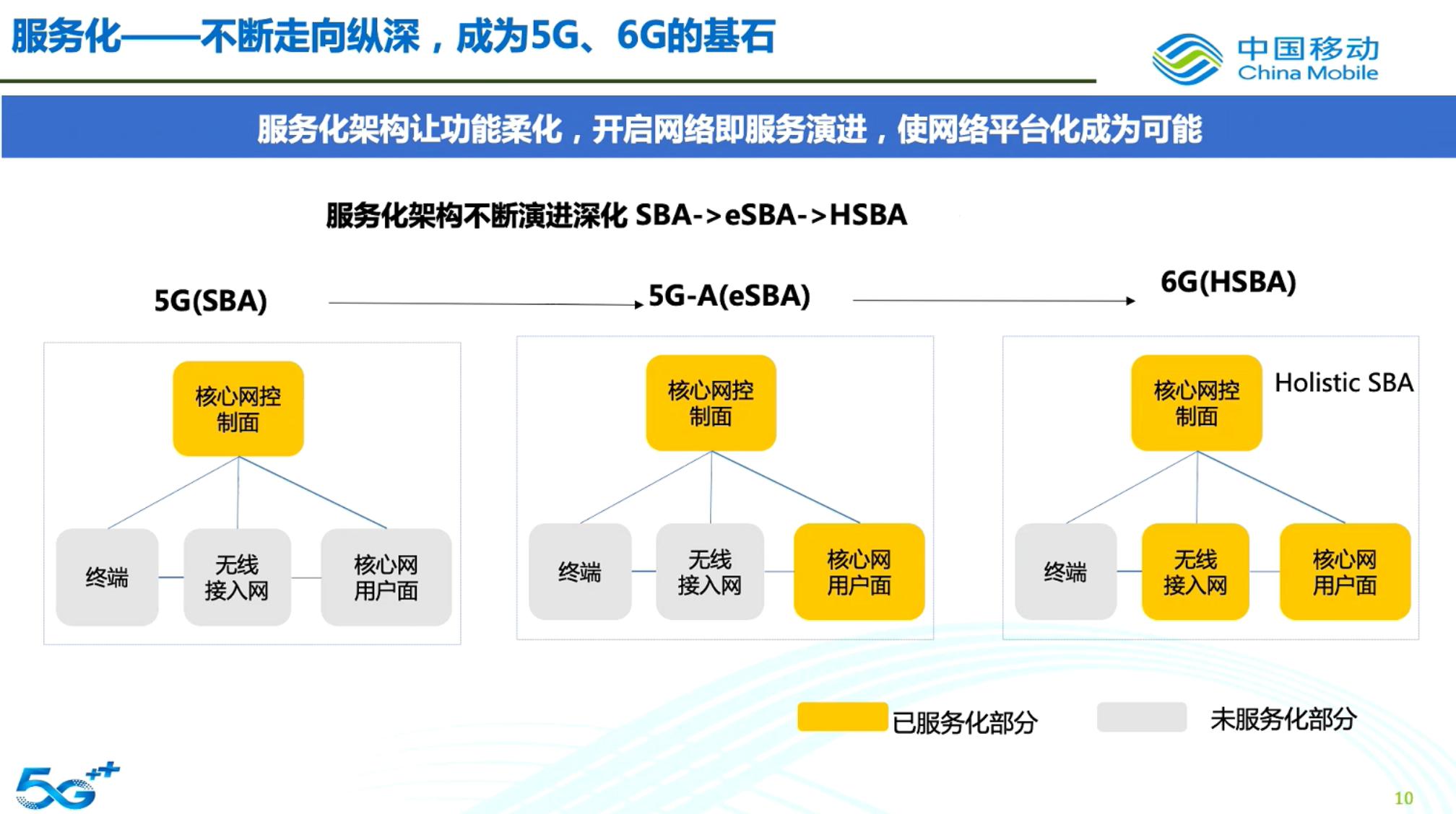 China Mobile Wang Xiaoyun: SBA architecture is the most important and ...