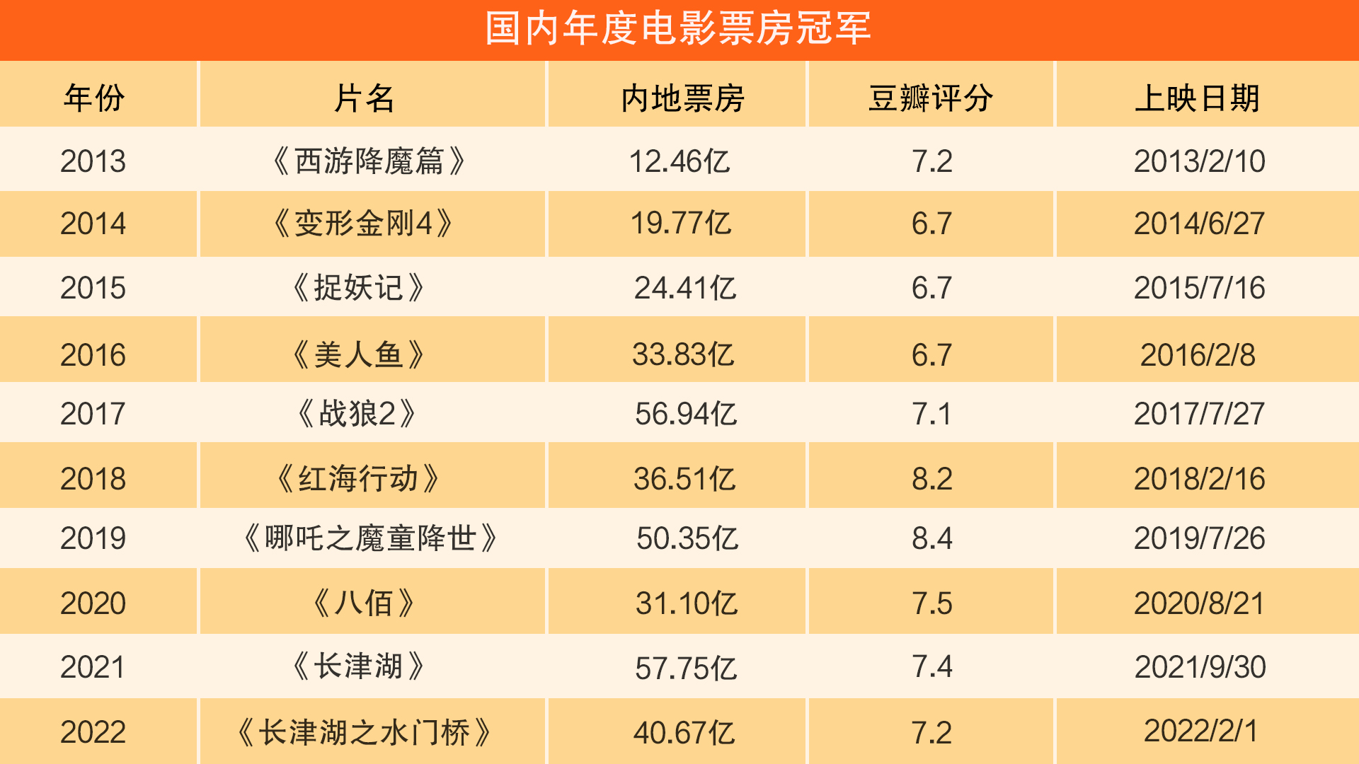 China's top ten box office champions over the years, and the box office champion of Chinese