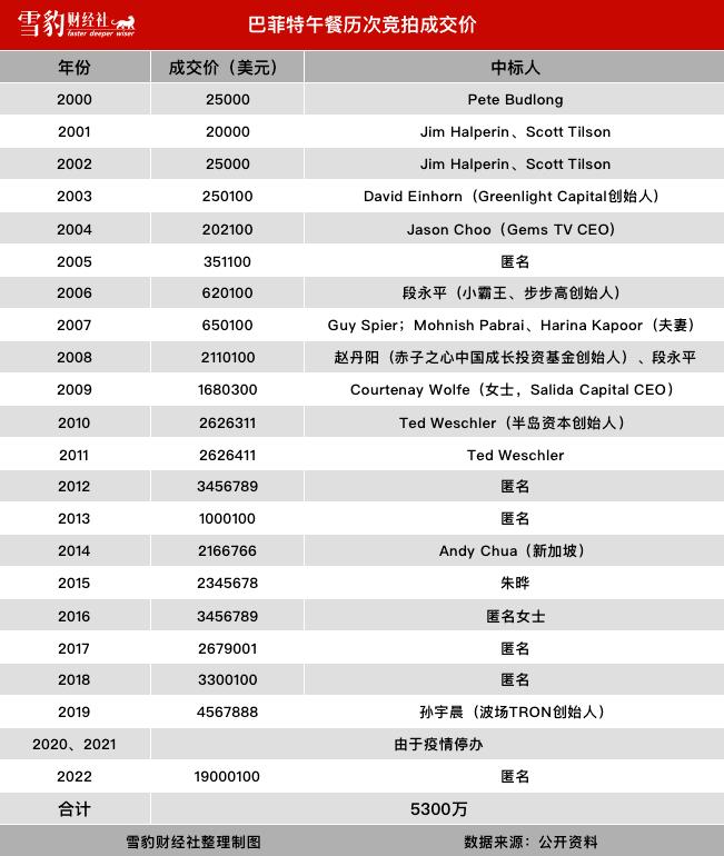 The last most expensive lunch in the world, who paid 128 million to