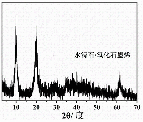 Simulated agglomeration and sedimentation of graphite oxide in surface