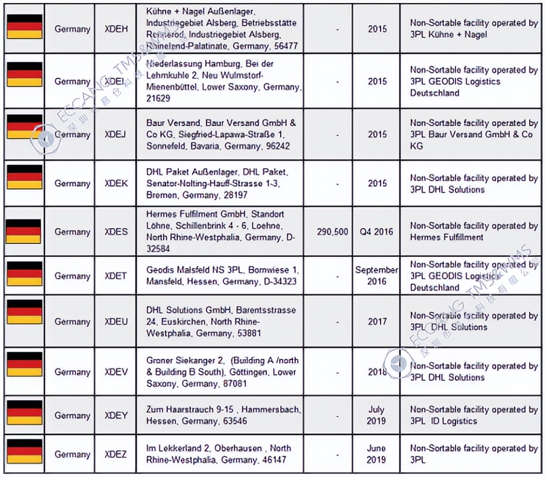 What is the prospect of Amazon Germany? German Amazon FBA warehouse