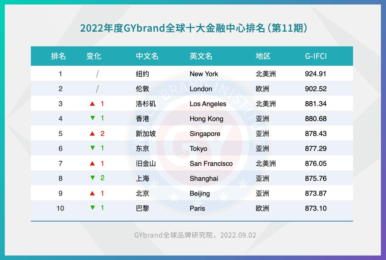 2022 Top Ten International Financial Centers Ranking Released Hong