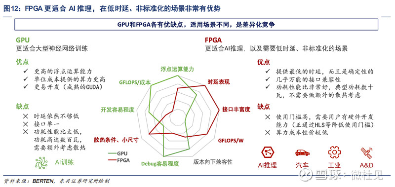 AI's next opportunity also depends on the chip: GPU\FPGA\ASIC - iMedia