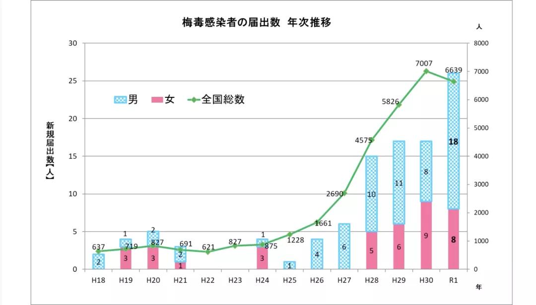 Over 7000 people will be infected with syphilis in Japan in 2021, which ...
