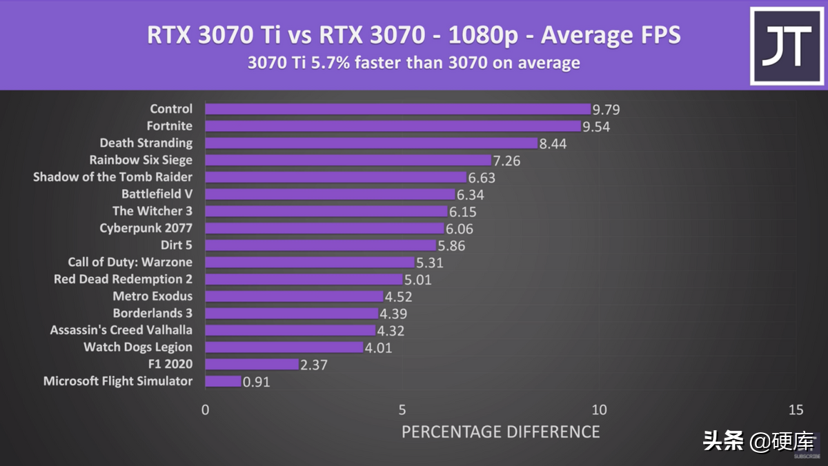 What is the difference in performance between 3070 and 3070ti, which is ...