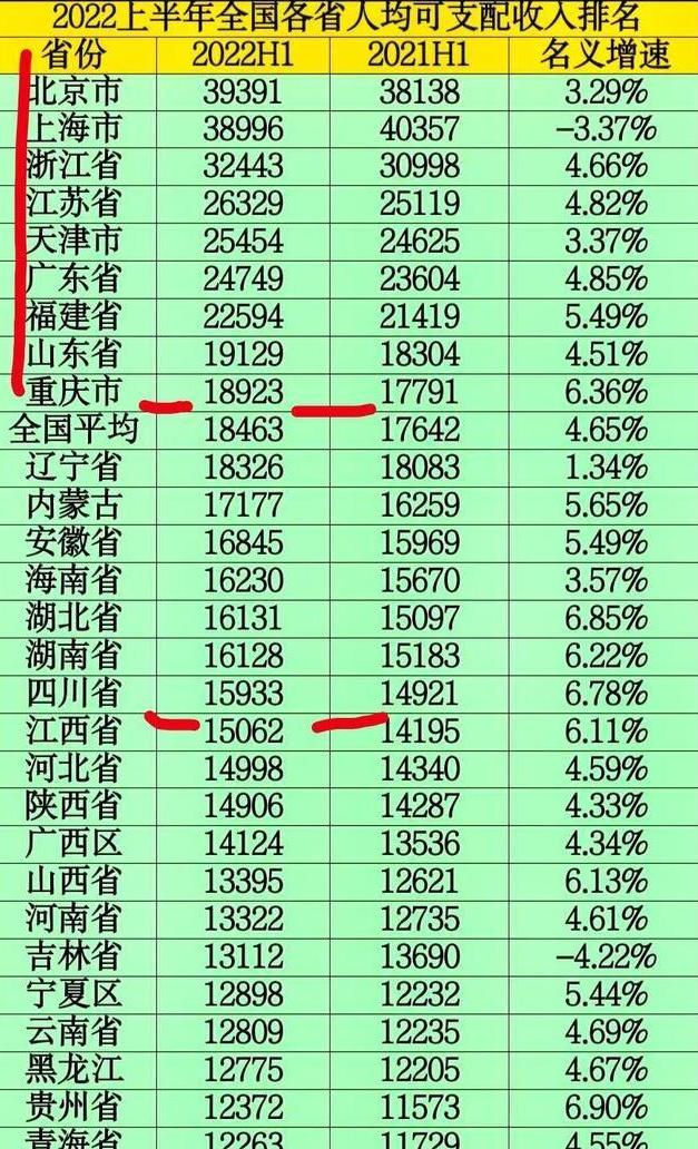 Ranking of per capita disposable how is your province doing